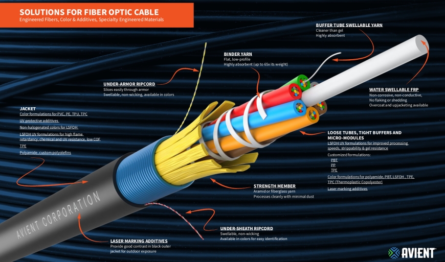 New Horizons For Fiber Optic Cable Avient 4670